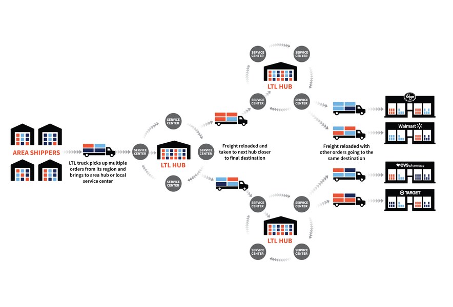 working of hub and spoke ltl